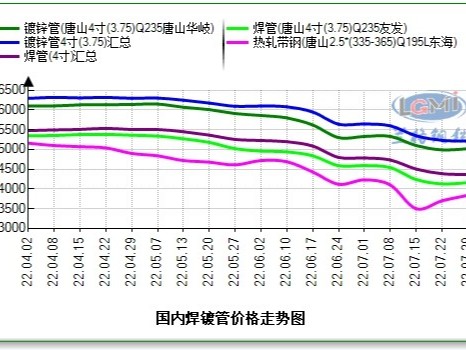焊管、鍍鋅管4寸*3.75mm最新價(jià)格，多少錢一噸？